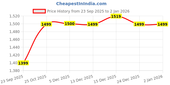 amazon.in swiss eagle Leather Wallet For Men, Dark Brown swiss eagle Price History Graph from 23 Sep 2025 to 1 Jan 2026