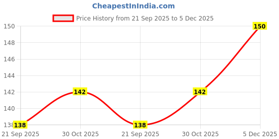 amazon.in SWISS GOLD AntiFOG Spray 25ml With Cleaning Cloth 13x13cm | Ideal For Spectacles, Eyeglasses, Sunglasses, Camera Lenses, Bike Visors, Car Mirrors, Windshields | Fog-Free Lens for up tp 72 hours Price History Graph from 21 Sep 2025 to 5 Dec 2025