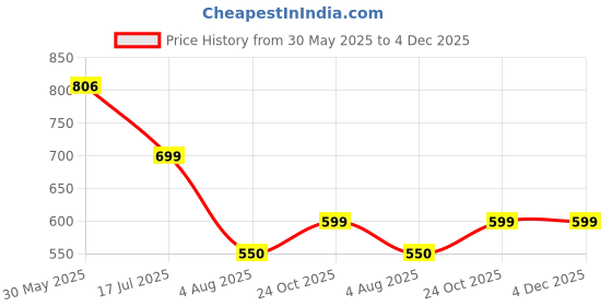 amazon.in Swiss Image Essential Care Double Action Eye Makeup Remover | Waterproof & Stubborn Makeup Remover | Ophthalmologically Tested | For Men & Women - 150ml swiss image Price History Graph from 30 May 2025 to 4 Dec 2025