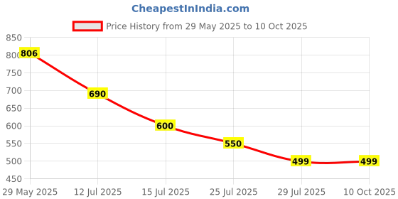 amazon.in Swiss Image Essential Care Refreshing Micellar Water | Removes Makeup, Cleanses & Refreshes | Non-Greasy | For Face, Eyes & Lips | 400ml Price History Graph from 29 May 2025 to 10 Oct 2025