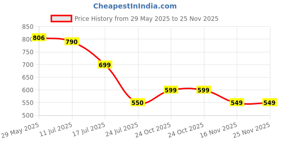 amazon.in Swiss Image Essential Care Soothing Micellar Water Makeup Remover | Gentle Cleansing & Anti-Aging | Removes Makeup, Cleanses & Nourishes Skin | For Face, Eyes & Lips | Non-Greasy | 400ml Price History Graph from 29 May 2025 to 25 Nov 2025