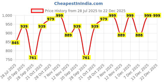 amazon.in Swiss Lady Luxury Series Eau De Perfume for Women, 100ml, Best Perfume gift set for Valentine's Day Price History Graph from 28 Jul 2025 to 21 Dec 2025