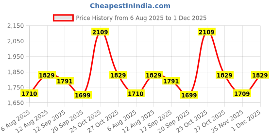amazon.in swiss military ALFIE Blue PU Sling Bag for Men & Women, Durable PU Leather, 1 Main Zipper Compartment with Coin Pocket, Quick Access Front Pocket & Back Button Pocket | Lightweight Travel Crossbody swiss military Price History Graph from 6 Aug 2025 to 1 Dec 2025