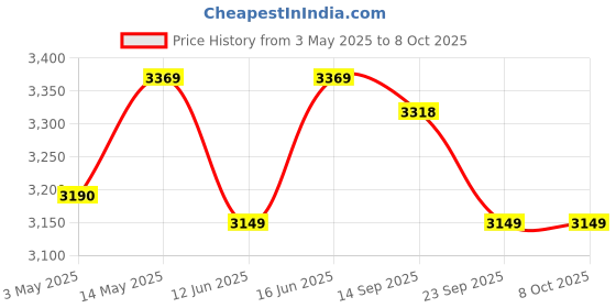 amazon.in Swiss Military ALPINO Mixer Grinder Juicer - 450W, Turkish with Multi-Purpose Jars, Shock Proof Plastic Body and 3-Speed with pulse and Safety locks (White & Turquoise Color) Price History Graph from 3 May 2025 to 8 Oct 2025