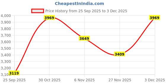 amazon.in swiss military Arctic Elite Hard Shell Lightweight 65cm Medium Trolley Bag with Premium Anti-Theft Zipper, 360° Dual Spinner Wheels, Durable PC Luggage for Travel, Spacious Suitcase (Black) - 74L swiss military Price History Graph from 25 Sep 2025 to 3 Dec 2025
