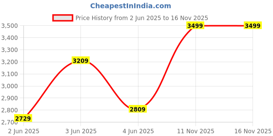 amazon.in swiss military Arctic Elite Spinner Suitcase, Lightweight 44L Small Trolley Bag with Premium Zipper, 360° Dual Wheels, Durable Polycarbonate Luggage for Travel, Spacious Suitcase (Olive) swiss military Price History Graph from 2 Jun 2025 to 15 Nov 2025