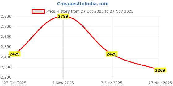 amazon.in swiss military Black Gold Collection Aquatic Crossbody Sling Bag with Adjustable Shoulder Strap, PU Coated Polyester, Quick Access Pockets with Magnetic Closure, Travel & Casual Use (3L) swiss military Price History Graph from 27 Oct 2025 to 27 Nov 2025