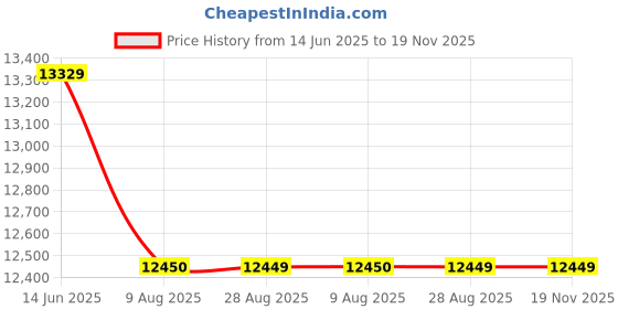 amazon.in swiss military Black Gold Collection Thames Anti-Theft Zipperless Trolley Bag 14” Laptop Compartment, Makrolon PC, Push Button TSA Lock, Paded Handle, 4-Step Trolley Handle, 43L Free Cover Grey, 52cm swiss military Price History Graph from 14 Jun 2025 to 19 Nov 2025