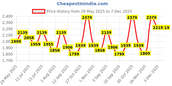 amazon.in swiss military Blackjack Black Laptop Backpack with Quick Access Pockets, USB Charging Port & Luggage Trolley Strap, 22 LTR swiss military Price History Graph from 29 May 2025 to 7 Dec 2025