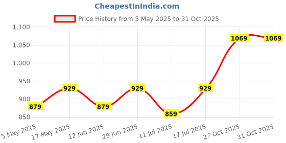 amazon.in Swiss Military BLAQ Eau De Parfum: Elevate Your Signature Scent With Timeless Elegance & Unforgettable Liquid Fragrance For Unisex, 100ml - Fresh Price History Graph from 5 May 2025 to 27 Oct 2025