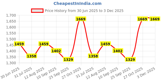 amazon.in swiss military Blue Beast Cross Body Bag | 3 Dial Concealed Lock | USB Charging Port | Quick Access Pocket | 7 LTR swiss military Price History Graph from 30 Jun 2025 to 3 Dec 2025
