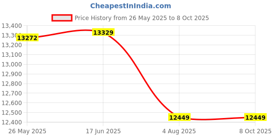 amazon.in swiss military Bristol AntiTheft Zipperless Trolley Dual TSA Lock, Makrolon Polycarbonate, 360° Wheels, Cup Holder, Inbuilt USB & C Cable and Port, 14" Laptop Compartment, 44L (Free Cover) Gold swiss military Price History Graph from 26 May 2025 to 8 Oct 2025