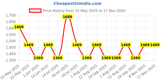 amazon.in swiss military Bullz Blue Duffle Bag, Polyester, 64 cm, 48 Lt, Lightweight, BULLZ_DFB_BLU swiss military Price History Graph from 15 May 2025 to 16 Nov 2025