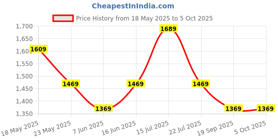 amazon.in swiss military Bullz Red Duffle Bag with Front & Dual Side Zip Pockets, Comfortable Straps, Padded Closures, Polyester, 64cm, Lightweight, 48 Lt, swiss military Price History Graph from 18 May 2025 to 4 Oct 2025