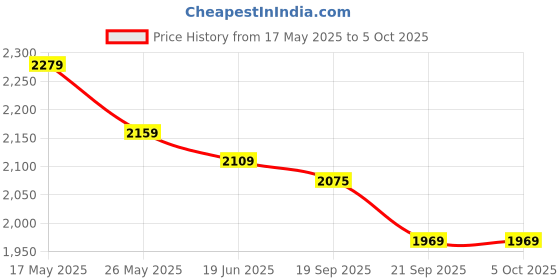 amazon.in swiss military Combo of Backpack for Men with Utility & Quick Access Pockets, Water & Wear Resistant Backpack for Men swiss military Price History Graph from 17 May 2025 to 5 Oct 2025