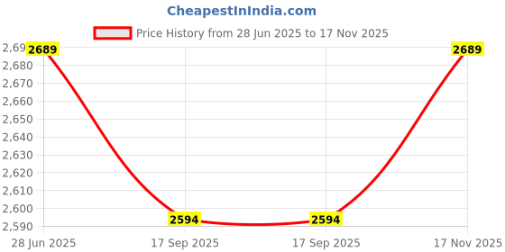 amazon.in swiss military Combo of Backpack for Men with Utility & Quick Access Pockets, Water & Wear Resistant Backpack for Men swiss military Price History Graph from 28 Jun 2025 to 17 Nov 2025