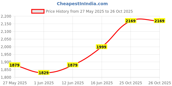 amazon.in swiss military Combo of Laptop Backpack, Travel Backpack for Men, Bagpacker Bag for Men with USB Charging Port, Black, 25L & Stainless Steel Water Bottle, Digital Vacuum Flask, LED touch Lid, Black, 1 swiss military Price History Graph from 27 May 2025 to 26 Oct 2025