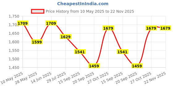 amazon.in swiss military Combo of Toiletry Bag for Men, Women| Makeup Pouch for Travelling, Water Resistant Polyester, Quick Access Pockets, Blue, 5L,1 & Wallet for Women, Men | Multiple Mesh Pockets| Green, 1 swiss military Price History Graph from 10 May 2025 to 22 Nov 2025