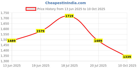 amazon.in swiss military Combo of Toiletry Bag for Men, Women| Makeup Pouch for Travelling, Water Resistant, Quick Access Pockets, Black & Red, 5L,1 & Wallet for Women, Men | Multiple Mesh Pockets| Green, 1 swiss military Price History Graph from 13 Jun 2025 to 10 Oct 2025