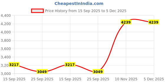 amazon.in swiss military Crystal Luggage Bag, Trolley Bag, Suitcase For Travel| 3 Dial Lock, Durable Abs Body, Ergonomic 360° Rotatable Wheels, 50 Cms, 20 Inches, Red, 1 Year Warranty, 1, Hard, Spinner swiss military Price History Graph from 15 Sep 2025 to 5 Dec 2025