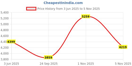 amazon.in swiss military Cuboid 65cm Hard Trolley Luggage, 5-Year Warranty, TSA Lock, Strong ABS+PC Shell, 8 Smooth 360° Wheels, Anti-Theft Zipper, Spacious 84L Capacity, Premium Metal Pullers, Stylish Green swiss military Price History Graph from 3 Jun 2025 to 1 Nov 2025