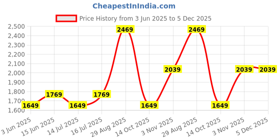 amazon.in swiss military DERBY spacious/large laptop backpack with Raincover, college bag, travel bag for men and women, Polyester swiss military Price History Graph from 3 Jun 2025 to 5 Dec 2025