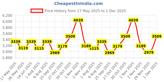 amazon.in swiss military Dusky ABS 33L Grey Hard Sided Laptop Overnighter Trolley Bag Roller Case With Spinner Wheels , 45Cm, Fits Upto 15.4 Inch Laptop Compartment., Medium swiss military Price History Graph from 17 May 2025 to 29 Nov 2025