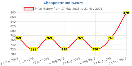 amazon.in Swiss Military Electric Egg Boiler, 7 Egg Steamer, Automatic Power-Off, Stainless Steel Heating Plate, Transparent Lid, Shock Proof, Fast Boiling Egg Cooker for Hard, Soft, Medium Boiled Eggs-White Price History Graph from 17 May 2025 to 21 Nov 2025