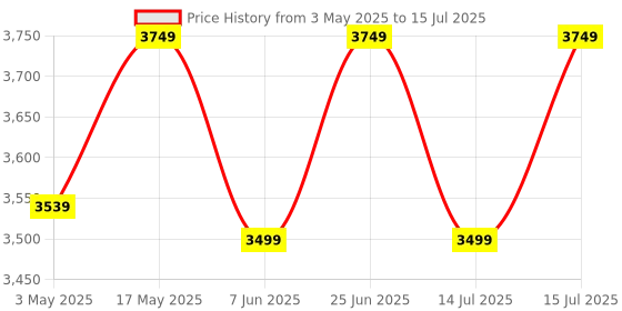 amazon.in Swiss Military Emporia Black and Silver Infrared Induction Cooktop with Variable Temperature Control, 2200 Watts Price History Graph from 3 May 2025 to 15 Jul 2025
