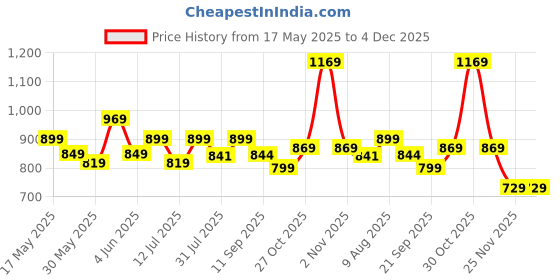 amazon.in swiss military Foldable Backpack: Lightweight 13.2L Water-Resistant Bag for Men & Women | Compact, Tear-Resistant Design for Travel & Daily Use - Black swiss military Price History Graph from 17 May 2025 to 4 Dec 2025