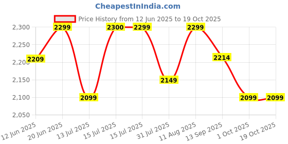 amazon.in Swiss Military Hard Shell Travel Backpack UFO, Alien Series Dimond Cut ABS Hardshell upto 15.6 Inch Laptop swiss military Price History Graph from 12 Jun 2025 to 18 Oct 2025