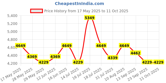 amazon.in swiss military Honey 45L Charcoal Grey Soft Cabin Luggage Trolley Bag, Unique Design, Silent Glide 2-Wheel System, Quick Access Pockets, Separate Wet Pouch, Durable Base, Lightweight Travel Suitcase swiss military Price History Graph from 17 May 2025 to 11 Oct 2025