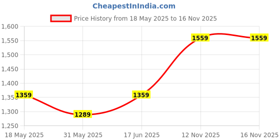 amazon.in Swiss Military Ignite White Multi-Functional Desk Lamp with Phone Charging, 3-Light Modes, 360-Degree Rotatable Neck, Rechargeable, Adjustable Colour Temperature, Cordless, LMP31 Price History Graph from 18 May 2025 to 16 Nov 2025