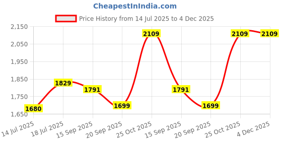 amazon.in swiss military ISAC Black PU Sling Bag for Men & Women | Zipper Closure with Coin Pocket, Quick Access Front Pocket, Back Button Pocket | Lightweight Shoulder Crossbody for Travel, Office, College swiss military Price History Graph from 14 Jul 2025 to 4 Dec 2025