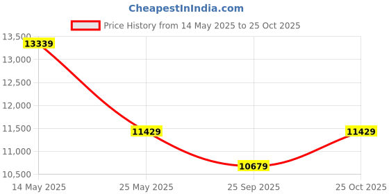 amazon.in swiss military Jade Hard Top Trolley Bag - Durable Polycarbonate Luggage with TSA Lock, 8-Wheel Spinner, Expandable Storage & Anti-Theft Zipper - Stylish Travel Suitcase in Ivory, 28" Travel Bag swiss military Price History Graph from 14 May 2025 to 25 Oct 2025
