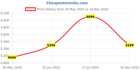 amazon.in swiss military JUPITOR Navy Blue Textured Hard Shell Luggage Trolley Bag with 360 Degree Rotatable 8 Wheels and TSA Lock, 20 Inch swiss military Price History Graph from 30 May 2025 to 10 Nov 2025