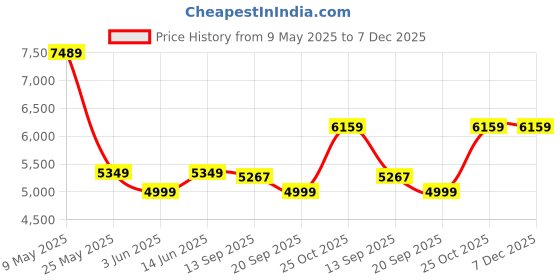 amazon.in swiss military Kasper Luggage Bag, Soft-Sided Trolley Bag, Cabin Luggage, Overnighter Trolley Bags|Durable Polyester Material, Ergonomic 360° Rotatable Wheels, 3 Dial Lock, 43 cms, 48L, Black, 1 swiss military Price History Graph from 9 May 2025 to 7 Dec 2025