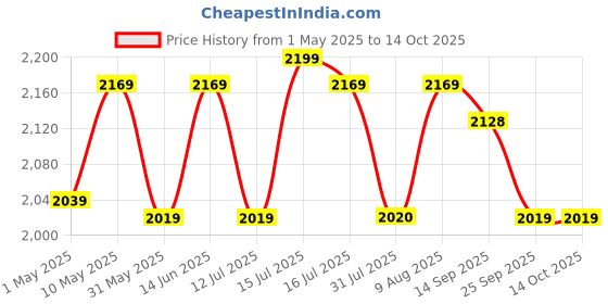 amazon.in Swiss Military Krispop 2 Slice Maroon Toaster with Auto Cut & Shock Proof Body (750 Watts) Price History Graph from 1 May 2025 to 14 Oct 2025