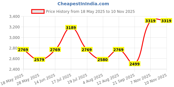 amazon.in swiss military Laptop Backpack 31L Separate Compartment To Keep Files & Folders | Multi-Functional Elastic Holders swiss military Price History Graph from 18 May 2025 to 10 Nov 2025