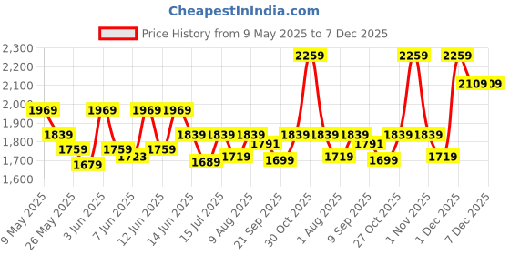 amazon.in swiss military Laptop Backpack cum Sling Bag for 15.6-inch Laptop, Tablet & Accessories, Water & Wear Resistant, USB Charging Port, Combination Lock, Multiple Compartments, Travel & Office Bag swiss military Price History Graph from 9 May 2025 to 6 Dec 2025