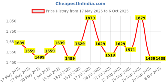 amazon.in swiss military Laptop Backpack, Separate Compartment to Keep Files & Folders, Padded Adjustable Shoulder Straps & Quick Access Pockets, USB Charging Port swiss military Price History Graph from 17 May 2025 to 5 Oct 2025