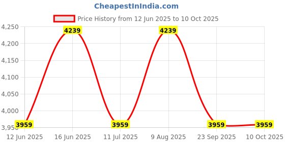 amazon.in swiss military Laptop Backpack with Luggage Trolley Strap | USB and Type C Charging Port | 21 Lt Capacity swiss military Price History Graph from 12 Jun 2025 to 10 Oct 2025
