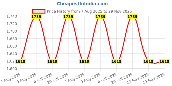 amazon.in swiss military Lucas Crossbody Bag, Durable Premium PU Coated Polyester Sling Bag, Adjustable Strap, Organised Compartments, 4L Capacity, 18 Months Warranty, For Men & Women swiss military Price History Graph from 7 Aug 2025 to 27 Nov 2025