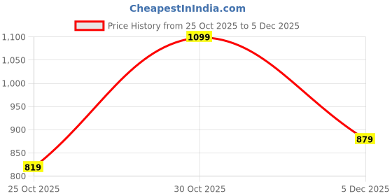 amazon.in swiss military MATRIX Laptop Backpack with External Padded Laptop Compartment, File Folder Section, Organizer Panel, Water-Resistant Fabric, Front Zipper Pocket & Adjustable Shoulder Straps swiss military Price History Graph from 25 Oct 2025 to 5 Dec 2025