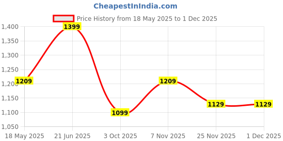 amazon.in swiss military Multi Utility Laptop Backpack | Camouflage Print | 100% Polyester | Adjustable Strap | 31 Liters swiss military Price History Graph from 18 May 2025 to 1 Dec 2025