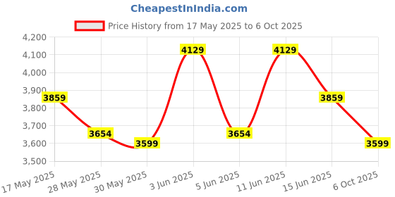 amazon.in swiss military Navy Blue Double Decker Duffle Trolley Cum Overnighter Travel Bag, 53L Capacity 100% Polyester, Durable Design with Organizer, Hardback Compartment, Quick-Access Pockets & Smooth Wheels swiss military Price History Graph from 17 May 2025 to 6 Oct 2025