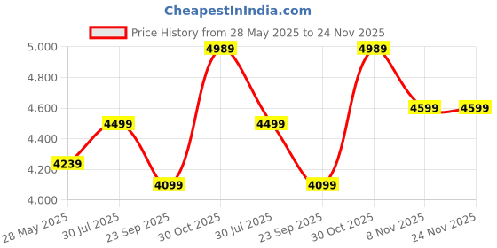 amazon.in swiss military Neptune 28-Inch Maroon Soft Trolley Luggage Bag, Durable Polyester Suitcase with Large Storage Capacity, Lightweight Travel Bag with Smooth Wheels, Ideal for Business and Leisure Travel swiss military Price History Graph from 28 May 2025 to 24 Nov 2025