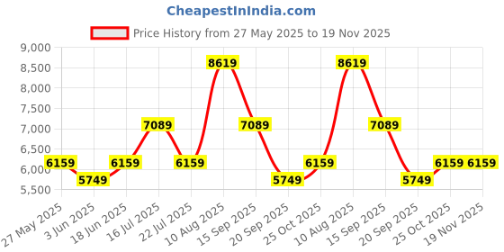 amazon.in swiss military Parker Black Laptop Overnighter Soft Trolley Luggage Bag, Polyester, Durable Zipper, Combination Lock, 4 Wheels, Lightweight, 48 Liters swiss military Price History Graph from 27 May 2025 to 19 Nov 2025