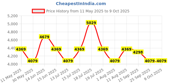 amazon.in swiss military Polyester Glaze Black Laptop Backpack Cum Overnighter Hard Trolley with in-Line Skate Wheels Fits Up to 15.6-Inch Laptop Screen with Push Button Trolley Handle, 35 LTR, One Size swiss military Price History Graph from 11 May 2025 to 9 Oct 2025