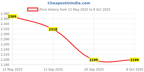 amazon.in SWISS MILITARY Portable Vacuum Cleaner for Car with Torch Light with 360° Flexible & Extendible Head, Car Vacuum Cleaner, Dry & Wet Suction efficient Filtration Powerful Suction,120W, 2000 mAh, Black swiss military Price History Graph from 12 May 2025 to 8 Oct 2025